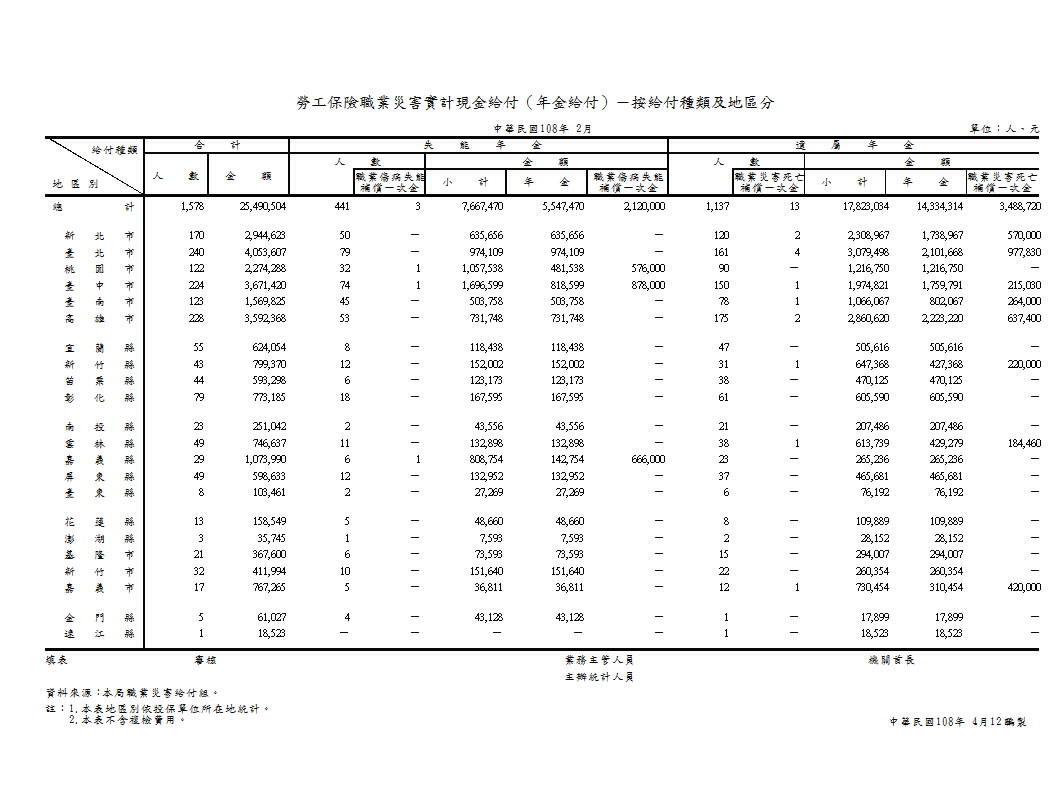 勞工保險職業災害實計現金給付（年金給付）－按給付種類及地區分第1頁圖表
